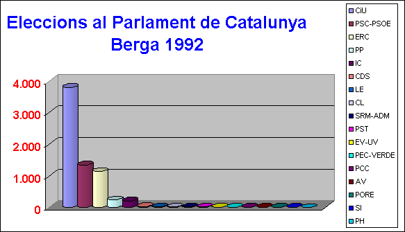 ObjetoGráfico Eleccions al Parlament de Catalunya Berga 1992