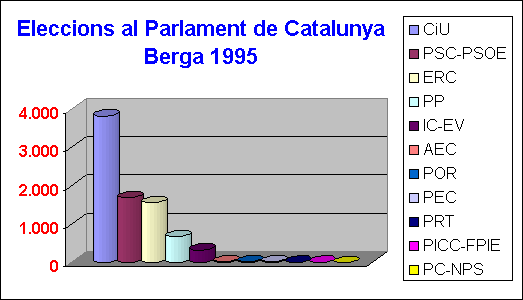 ObjetoGráfico Eleccions al Parlament de Catalunya Berga 1995