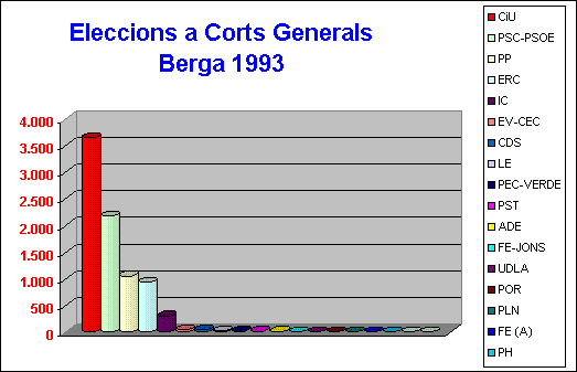 Eleccions a Corts Generals
Berga 1993