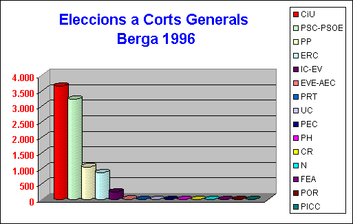 Eleccions a Corts Generals
 Berga 1996